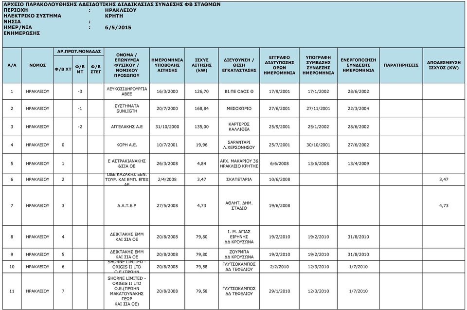 Ε 31/10/2000 135,00 ΚΑΡΤΕΡΟΣ ΚΑΛΛΙΘΕΑ 25/9/2001 25/1/2002 28/6/2002 4 ΗΡΑΚΛΕΙΟΥ 0 ΚΟΡΗ Α.Ε. 10/7/2001 19,96 ΣΑΡΑΝΤΑΡΙ Λ.