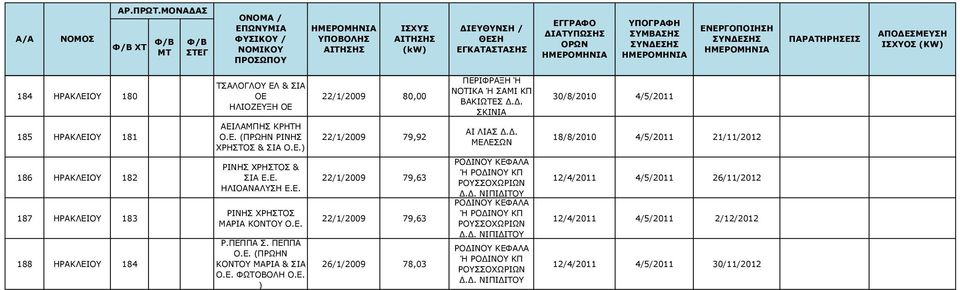 Δ. ΣΚΙΝΙΑ ΑΙ ΛΙΑΣ Δ.Δ. ΜΕΛΕΣΩΝ ΡΟΔΙΝΟΥ ΚΕΦΑΛΑ Ή ΡΟΔΙΝΟΥ ΚΠ ΡΟΥΣΣΟΧΩΡΙΩΝ Δ.Δ. ΝΙΠΙΔΙΤΟΥ ΡΟΔΙΝΟΥ ΚΕΦΑΛΑ Ή ΡΟΔΙΝΟΥ ΚΠ ΡΟΥΣΣΟΧΩΡΙΩΝ Δ.Δ. ΝΙΠΙΔΙΤΟΥ ΡΟΔΙΝΟΥ ΚΕΦΑΛΑ Ή ΡΟΔΙΝΟΥ ΚΠ ΡΟΥΣΣΟΧΩΡΙΩΝ Δ.Δ. ΝΙΠΙΔΙΤΟΥ 30/8/2010 4/5/2011 18/8/2010 4/5/2011 21/11/2012 12/4/2011 4/5/2011 26/11/2012 12/4/2011 4/5/2011 2/12/2012 12/4/2011 4/5/2011 30/11/2012