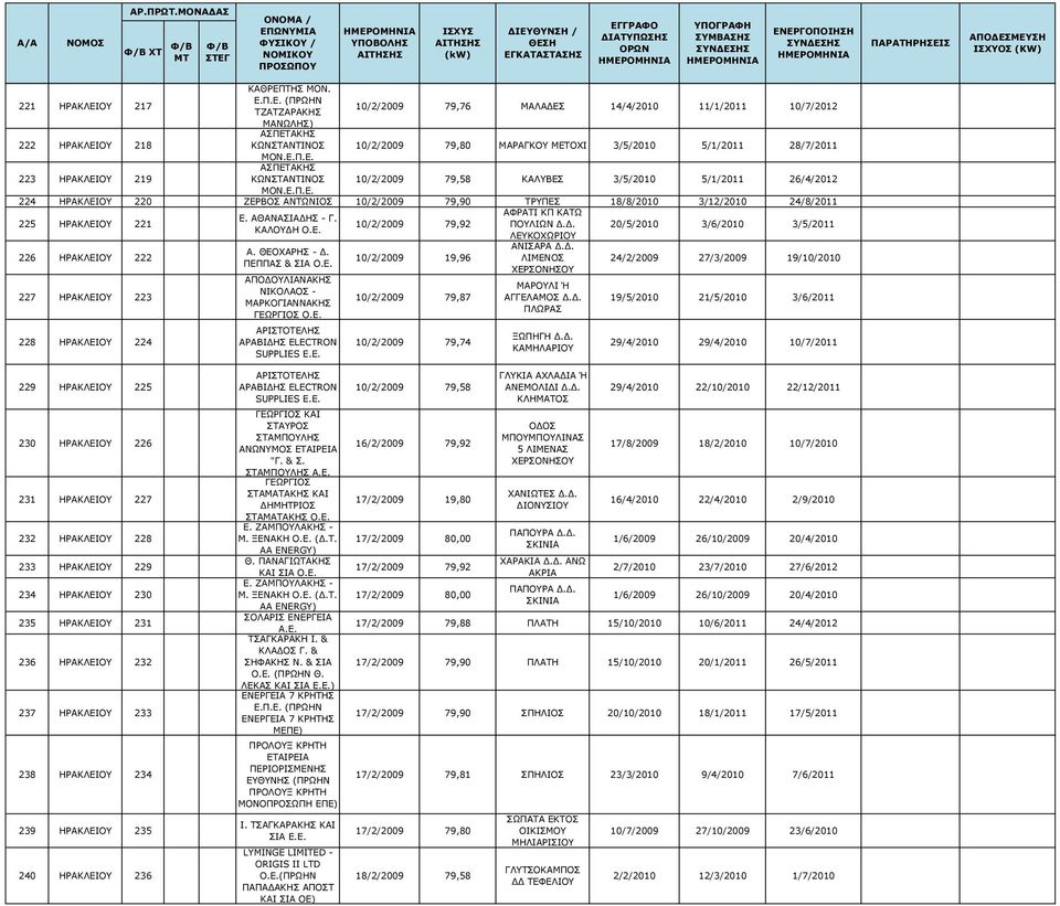 ΑΘΑΝΑΣΙΑΔΗΣ - Γ. ΚΑΛΟΥΔΗ Ο.Ε. Α. ΘΕΟΧΑΡΗΣ - Δ. ΠΕΠΠΑΣ & ΣΙΑ Ο.Ε. ΑΠΟΔΟΥΛΙΑΝΑΚΗΣ - ΜΑΡΚΟΓΙΑΝΝΑΚΗΣ Ο.Ε. ΑΡΙΣΤΟΤΕΛΗΣ ΑΡΑΒΙΔΗΣ ELECTRON SUPPLIES Ε.Ε. 10/2/2009 79,92 10/2/2009 19,96 10/2/2009 79,87 10/2/2009 79,74 ΑΦΡΑΤΙ ΚΠ ΚΑΤΩ ΠΟΥΛΙΩΝ Δ.
