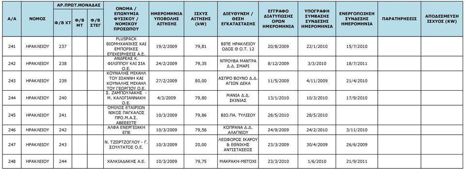 ΤΖΩΡΤΖΟΓΛΟΥ - Γ. ΣΟΥΛΤΑΤΟΣ Ο.Ε. 19/2/2009 79,81 24/2/2009 79,35 27/2/2009 80,00 4/3/2009 79,80 ΒΙΠΕ ΗΡΑΚΛΕΙΟΥ ΟΔΟ