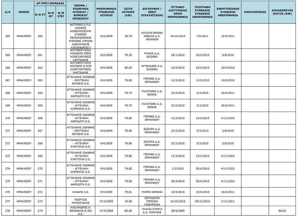 Δ. ΑΡΧΑΝΩΝ ΡΥΑΚΙΑ Δ.Δ. ΣΚΟΙΝΙΑ ΑΡΤΙΚΙΑΔΕΣ Δ.Δ. ΣΚΟΙΝΙΑ ΓΕΡΑΝΙΑ Δ.Δ. ΘΡΑΨΑΝΟΥ 14/10/2010 7/6/2011 16/9/2011 28/1/2010 18/2/2010 5/8/2010 10/2/2010 18/2/2010 20/4/2010 12/3/2010 12/3/2010 10/9/2010 268 ΗΡΑΚΛΕΙΟΥ 264 ΑΓΓΕΛΑΚΗΣ - ΑΓΓΕΛΑΚΗ ΑΦΡΟΔΙΤΗ Ο.