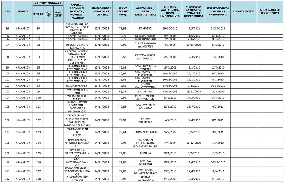 Π.Ε. (ΠΡΩΗΝ Γ 13/11/2008 79,95 ΚΑΛΙΘΕΑΣ 19/10/2010 17/3/2011 31/10/2011 ΚΑΒΑΛΗΣ) 95 ΗΡΑΚΛΕΙΟΥ 91 ΥΔΡΟΜΕΤΑΛ ΑΕΒΕ 13/11/2008 79,75 ΕΣΤΑΥΡΩΜΕΝΟΣ 9/4/2010 11/5/2010 9/11/2010 96 ΗΡΑΚΛΕΙΟΥ 92 ΥΔΡΟΜΕΤΑΛ