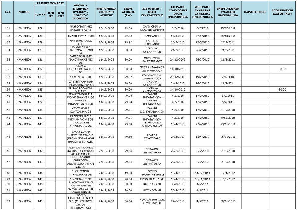 ΑΣΚΟΞΥΛΑΚΗΣ ΟΕ 12/12/2008 79,92 12/12/2008 80,00 12/12/2008 80,00 12/12/2008 80,00 137 ΗΡΑΚΛΕΙΟΥ 133 ΝΑΥΣΙΝΟΥΣ ΕΠΕ 12/12/2008 79,82 138 ΗΡΑΚΛΕΙΟΥ 134 139 ΗΡΑΚΛΕΙΟΥ 135 140 ΗΡΑΚΛΕΙΟΥ 136 141 ΗΡΑΚΛΕΙΟΥ