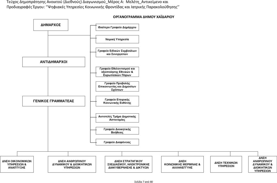 Επικοινωνίας και Δημοσίων Σχέσεων ΓΕΝΙΚΟΣ ΓΡΑΜΜΑΤΕΑΣ Γραφείο Εταιρικής Κοινωνικής Ευθύνης Αυτοτελές Τμήμα Δημοτικής Αστυνομίας Γραφείο Διοικητικής Βοήθειας Γραφείο Διαφάνειας ΔΝΣΗ ΟΙΚΟΝΟΜΙΚΩΝ