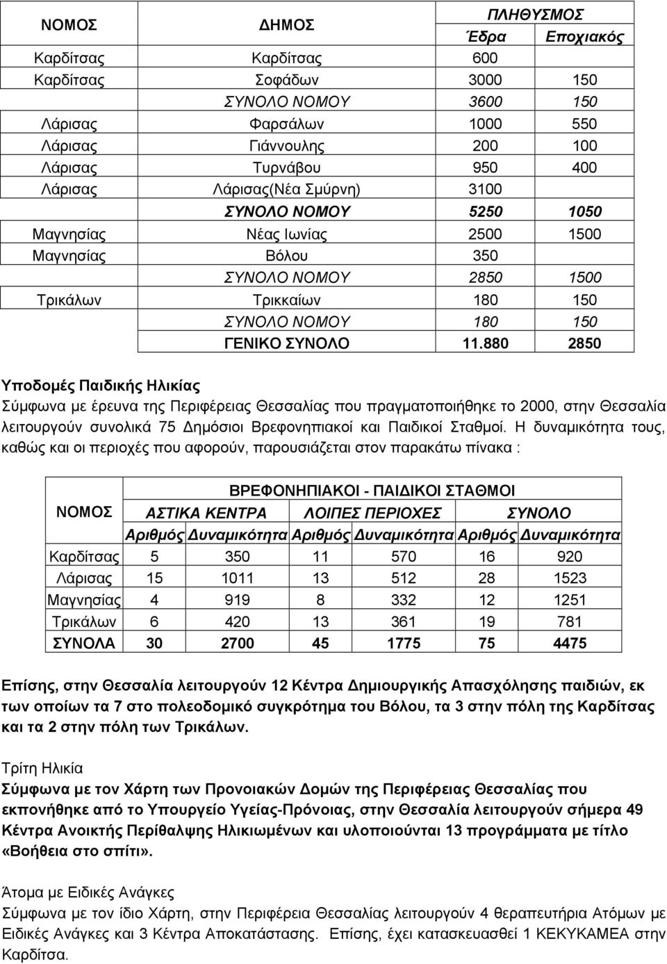 880 2850 Υποδομές Παιδικής Ηλικίας Σύμφωνα με έρευνα της Περιφέρειας Θεσσαλίας που πραγματοποιήθηκε το 2000, στην Θεσσαλία λειτουργούν συνολικά 75 Δημόσιοι Βρεφονηπιακοί και Παιδικοί Σταθμοί.