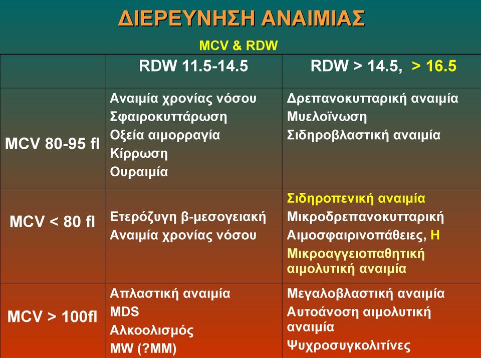 Σιδηροβλαστική αναιμία Αναιμία χρονίας νόσου Σιδηροπενική αναιμία Μικροδρεπανοκυτταρική Αιμοσφαιρινοπάθειες, H