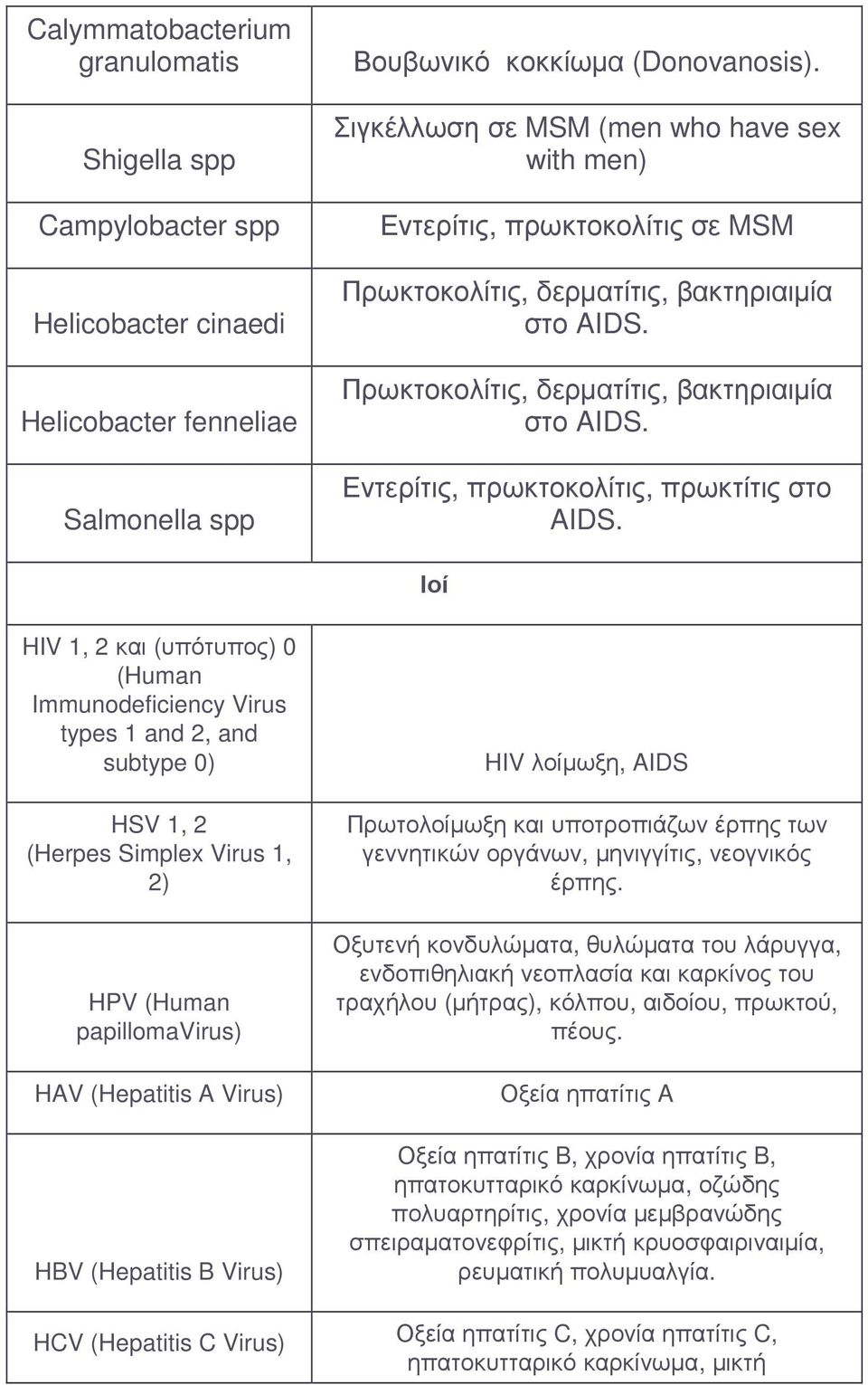 Ιοί HIV 1, 2 και (υπότυπος) 0 (Human Immunodeficiency Virus types 1 and 2, and subtype 0) HSV 1, 2 (Herpes Simplex Virus 1, 2) HPV (Human papillomavirus) HAV (Hepatitis A Virus) HBV (Hepatitis B