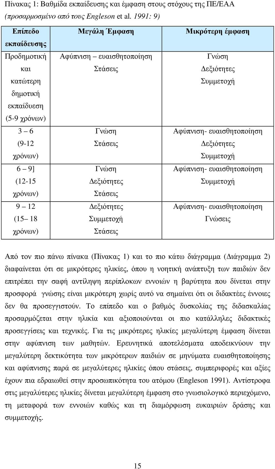 Στάσεις Γνώση εξιότητες Στάσεις εξιότητες Συµµετοχή Στάσεις Μικρότερη έµφαση Γνώση εξιότητες Συµµετοχή Αφύπνιση- ευαισθητοποίηση εξιότητες Συµµετοχή Αφύπνιση- ευαισθητοποίηση Συµµετοχή Αφύπνιση-