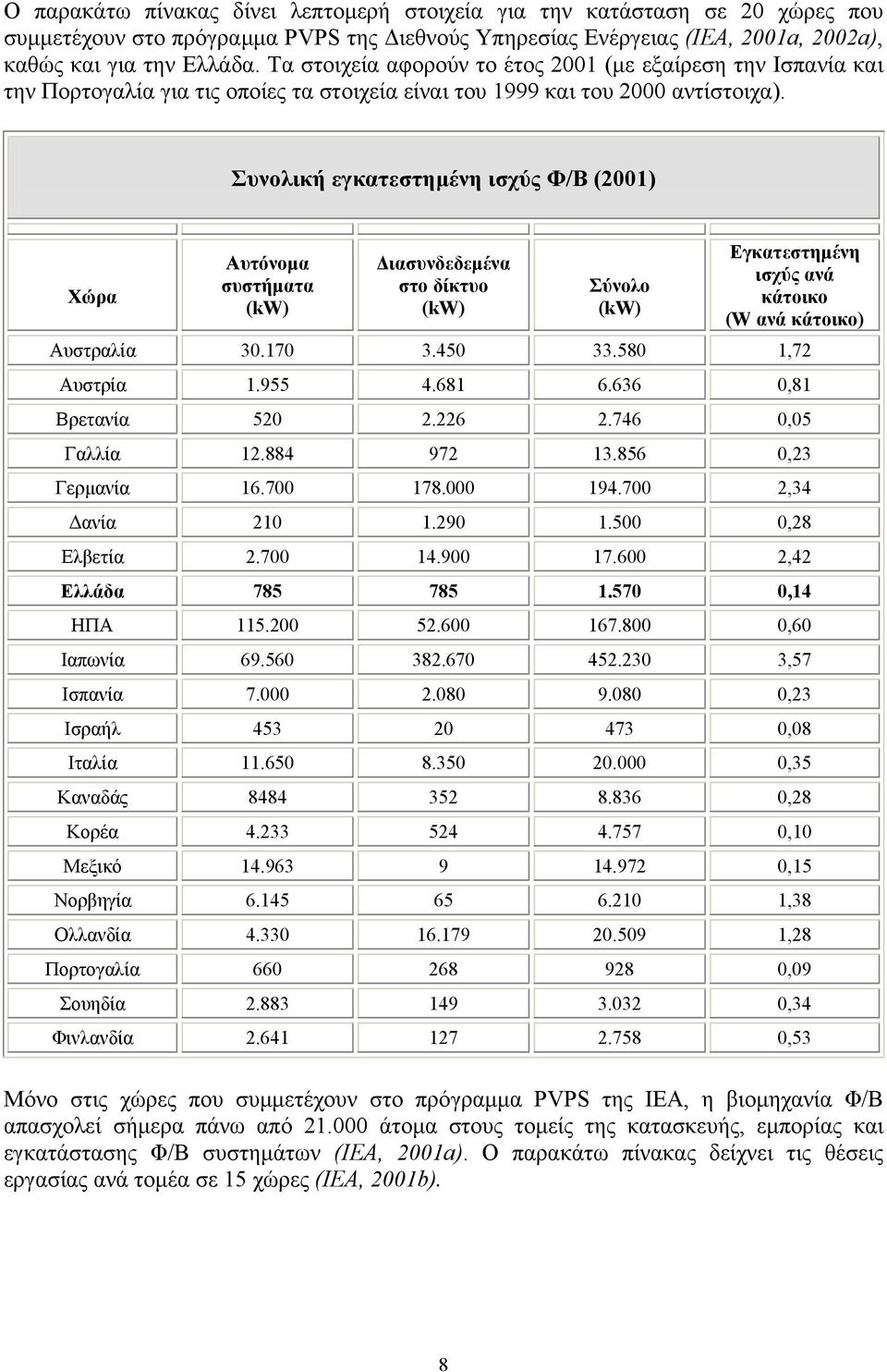 Συνολική εγκατεστηµένη ισχύς Φ/Β (2001) Χώρα Αυτόνοµα συστήµατα (kw) ιασυνδεδεµένα στο δίκτυο (kw) Σύνολο (kw) Εγκατεστηµένη ισχύς ανά κάτοικο (W ανά κάτοικο) Αυστραλία 30.170 3.450 33.