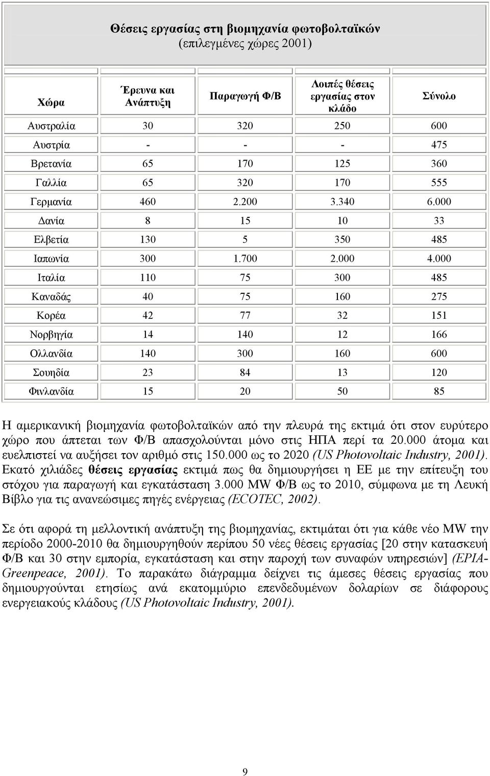 000 Ιταλία 110 75 300 485 Καναδάς 40 75 160 275 Κορέα 42 77 32 151 Νορβηγία 14 140 12 166 Ολλανδία 140 300 160 600 Σουηδία 23 84 13 120 Φινλανδία 15 20 50 85 Η αµερικανική βιοµηχανία φωτοβολταϊκών