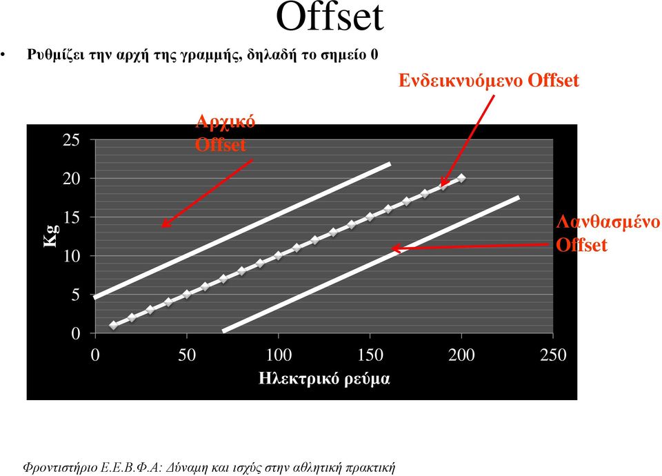 25 Αρχικό Offset 20 15 10 Λανθασμένο