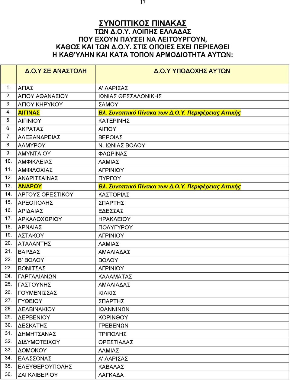 ΑΛΕΞΑΝΔΡΕΙΑΣ BEPOIAΣ 8. ΑΛΜΥΡΟΥ N. IΩNIAΣ ΒΟΛΟΥ 9. ΑΜΥΝΤΑΙΟΥ ΦΛΩPINAΣ 10. ΑΜΦΙΚΛΕΙΑΣ ΛAMIAΣ 11. ΑΜΦΙΛΟΧΙΑΣ AΓPINIOY 12. ΑΝΔΡΙΤΣΑΙΝΑΣ ΠYPΓOY 13. ΑΝΔΡΟΥ Βλ. Συνοπτικό Πίνακα των Δ.Ο.Υ. Περιφέρειας Αττικής 14.