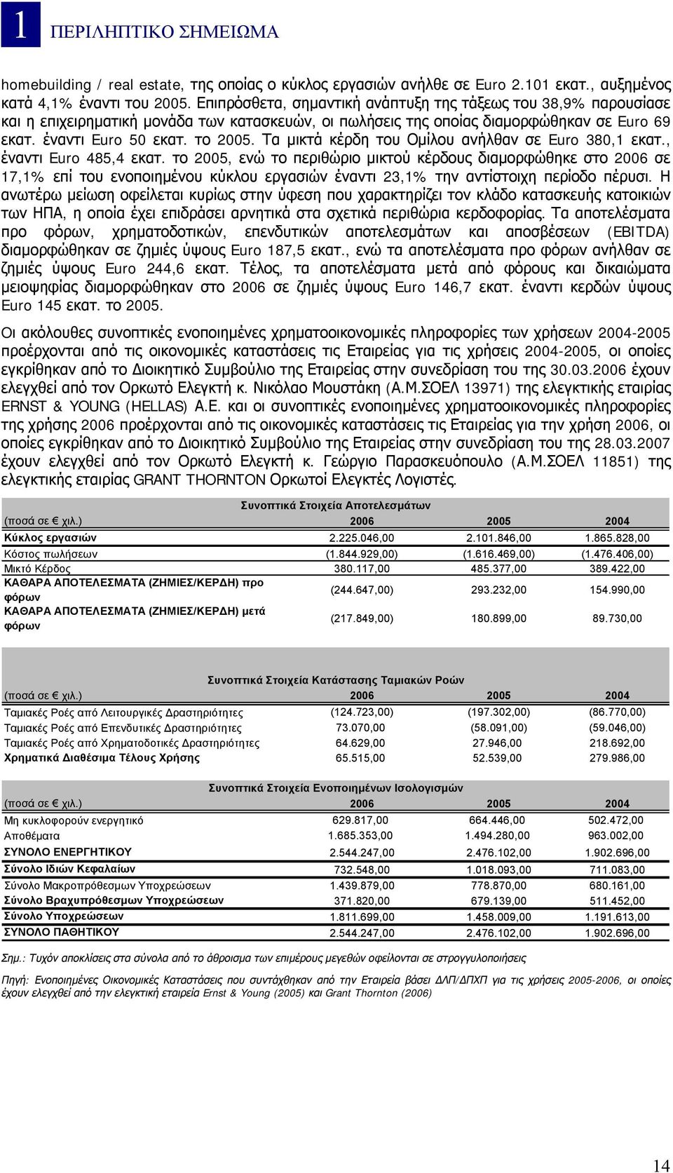 Τα μικτά κέρδη του Ομίλου ανήλθαν σε Euro 380,1 εκατ., έναντι Euro 485,4 εκατ.