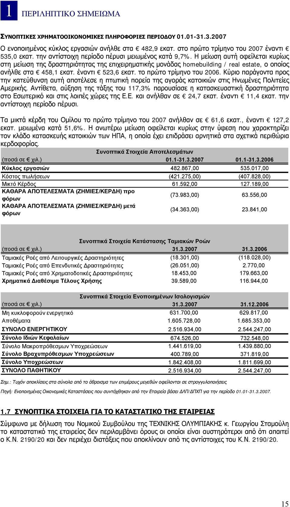 έναντι 523,6 εκατ. το πρώτο τρίμηνο του 2006. Κύριο παράγοντα προς την κατεύθυνση αυτή αποτέλεσε η πτωτική πορεία της αγοράς κατοικιών στις Ηνωμένες Πολιτείες Αμερικής.