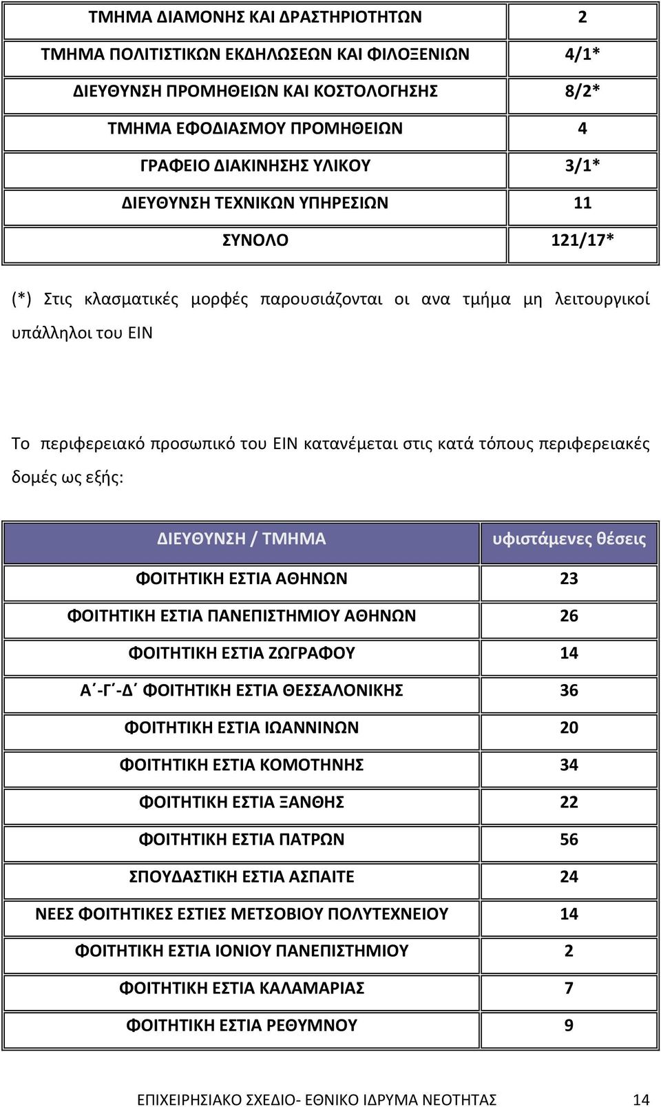 περιφερειακές δομές ως εξής: ΔΙΕΥΘΥΝΣΗ / ΤΜΗΜΑ υφιστάμενες θέσεις ΦΟΙΤΗΤΙΚΗ ΕΣΤΙΑ ΑΘΗΝΩΝ 23 ΦΟΙΤΗΤΙΚΗ ΕΣΤΙΑ ΠΑΝΕΠΙΣΤΗΜΙΟΥ ΑΘΗΝΩΝ 26 ΦΟΙΤΗΤΙΚΗ ΕΣΤΙΑ ΖΩΓΡΑΦΟΥ 14 Α -Γ -Δ ΦΟΙΤΗΤΙΚΗ ΕΣΤΙΑ ΘΕΣΣΑΛΟΝΙΚΗΣ 36