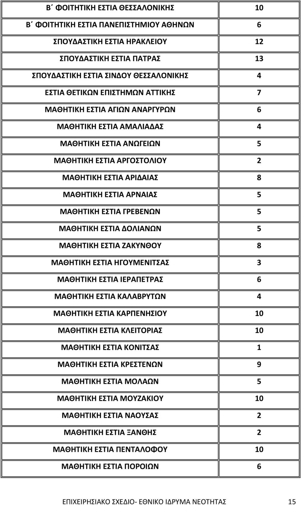 5 ΜΑΘΗΤΙΚΗ ΕΣΤΙΑ ΔΟΛΙΑΝΩΝ 5 ΜΑΘΗΤΙΚΗ ΕΣΤΙΑ ΖΑΚΥΝΘΟΥ 8 ΜΑΘΗΤΙΚΗ ΕΣΤΙΑ ΗΓΟΥΜΕΝΙΤΣΑΣ 3 ΜΑΘΗΤΙΚΗ ΕΣΤΙΑ ΙΕΡΑΠΕΤΡΑΣ 6 ΜΑΘΗΤΙΚΗ ΕΣΤΙΑ ΚΑΛΑΒΡΥΤΩΝ 4 ΜΑΘΗΤΙΚΗ ΕΣΤΙΑ ΚΑΡΠΕΝΗΣΙΟΥ 10 ΜΑΘΗΤΙΚΗ ΕΣΤΙΑ ΚΛΕΙΤΟΡΙΑΣ 10