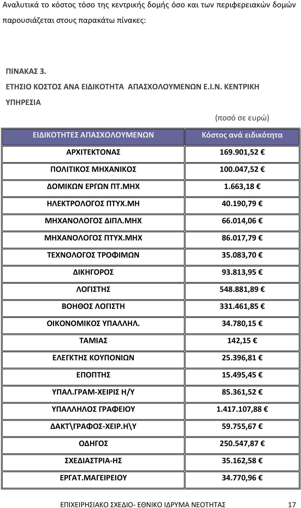 190,79 ΜΗΧΑΝΟΛΟΓΟΣ ΔΙΠΛ.ΜΗΧ 66.014,06 ΜΗΧΑΝΟΛΟΓΟΣ ΠΤΥΧ.ΜΗΧ 86.017,79 ΤΕΧΝΟΛΟΓΟΣ ΤΡΟΦΙΜΩΝ 35.083,70 ΔΙΚΗΓΟΡΟΣ 93.813,95 ΛΟΓΙΣΤΗΣ 548.881,89 ΒΟΗΘΟΣ ΛΟΓΙΣΤΗ 331.461,85 ΟΙΚΟΝΟΜΙΚΟΣ ΥΠΑΛΛΗΛ. 34.