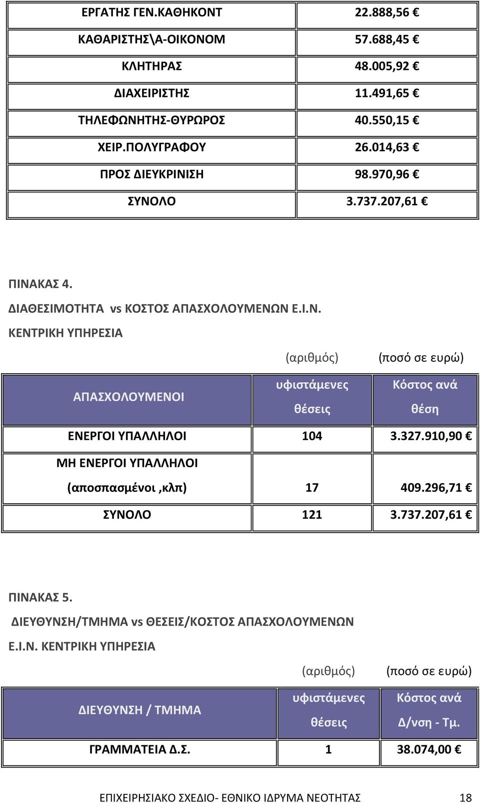 ΚΕΝΤΡΙΚΗ ΥΠΗΡΕΣΙΑ ΑΠΑΣΧΟΛΟΥΜΕΝΟΙ (αριθμός) υφιστάμενες θέσεις (ποσό σε ευρώ) Κόστος ανά θέση ΕΝΕΡΓΟΙ ΥΠΑΛΛΗΛΟΙ 104 3.327.910,90 ΜΗ ΕΝΕΡΓΟΙ ΥΠΑΛΛΗΛΟΙ (αποσπασμένοι,κλπ) 17 409.