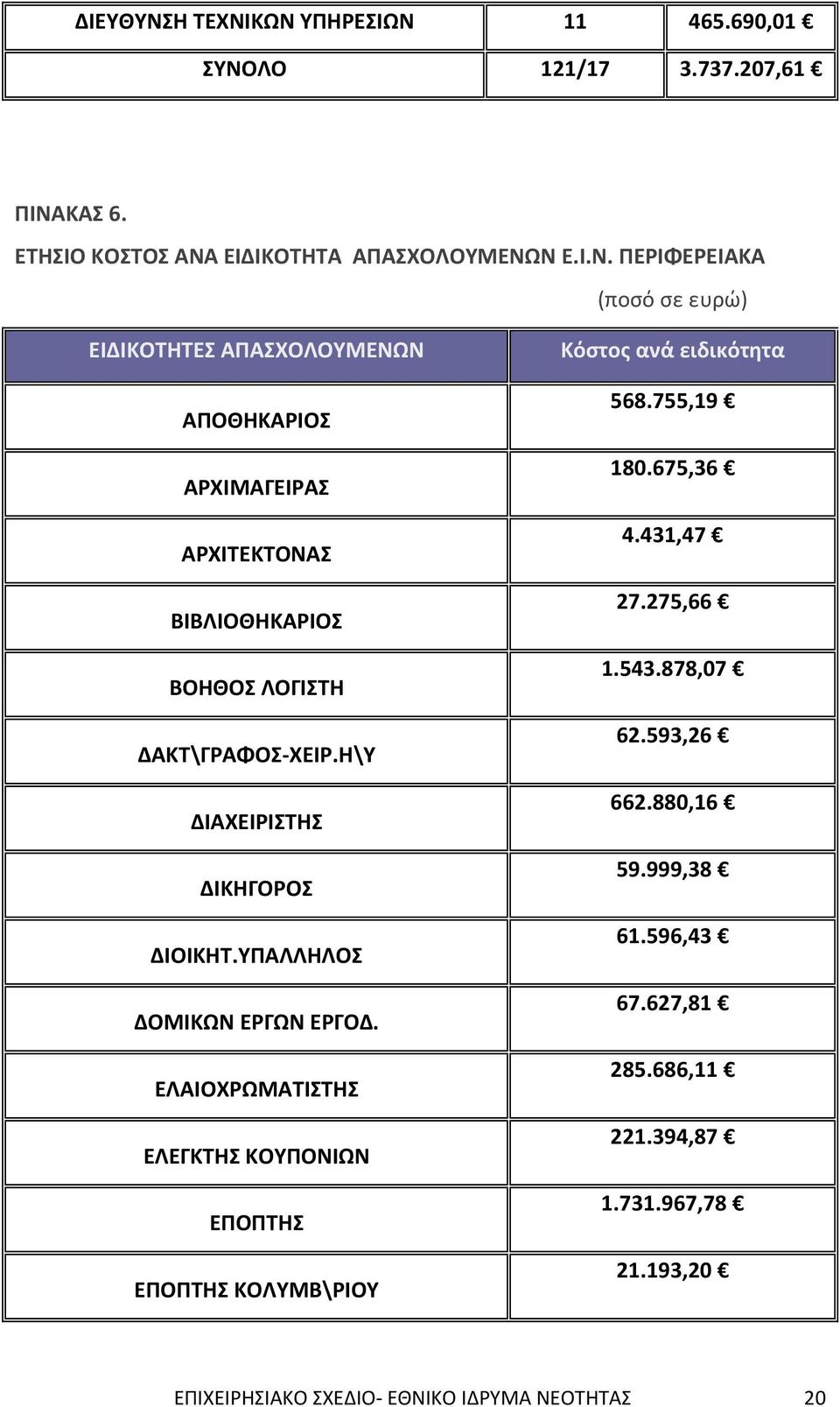 Η\Υ ΔΙΑΧΕΙΡΙΣΤΗΣ ΔΙΚΗΓΟΡΟΣ ΔΙΟΙΚΗΤ.ΥΠΑΛΛΗΛΟΣ ΔΟΜΙΚΩΝ ΕΡΓΩΝ ΕΡΓΟΔ. ΕΛΑΙΟΧΡΩΜΑΤΙΣΤΗΣ ΕΛΕΓΚΤΗΣ ΚΟΥΠΟΝΙΩΝ ΕΠΟΠΤΗΣ ΕΠΟΠΤΗΣ ΚΟΛΥΜΒ\ΡΙΟΥ Κόστος ανά ειδικότητα 568.