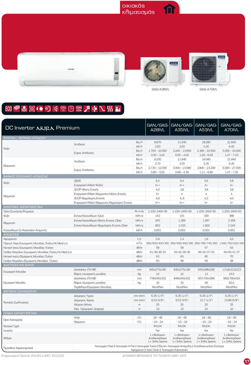 840 kw/h 2,70 3,50 5,30 6,40 Εύρος Απόδοσης Btu/h 2.730 ~ 12.000 3.000 ~ 14.680 3.800 ~ 23.200 5.000 ~ 27.