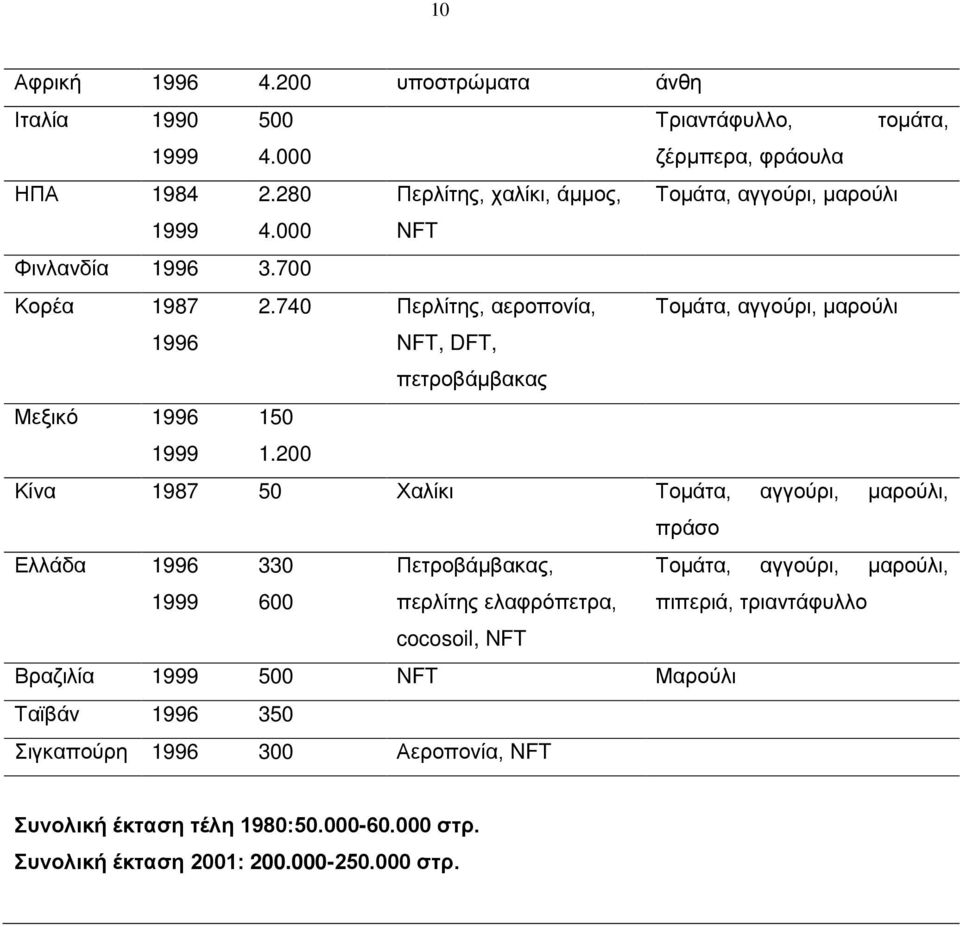 740 Περλίτης, αεροπονία, Τομάτα, αγγούρι, μαρούλι 1996 NFT, DFT, πετροβάμβακας Μεξικό 1996 1999 150 1.