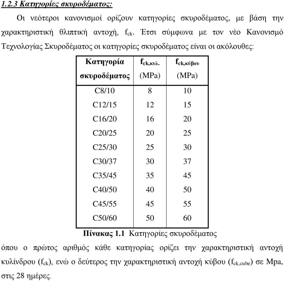 C25/30 C30/37 C35/45 C40/50 C45/55 C50/60 f ck,κυλ. f ck,κύβου (MPa) (MPa) 8 10 12 15 16 20 20 25 25 30 30 37 35 45 40 50 45 55 50 60 Πίνακας 1.