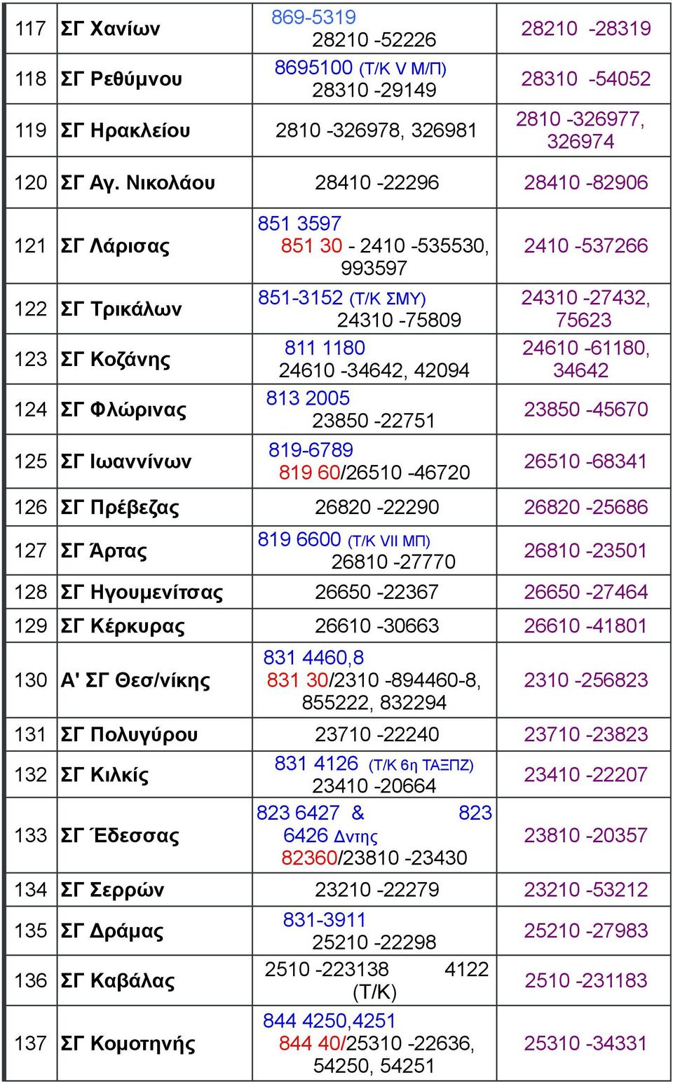 24610-34642, 42094 75623 34642 124 ΣΓ Φλώρινας 813 2005 23850-22751 23850-45670 819-6789 125 ΣΓ Ιωαννίνων 26510-68341 819 60/26510-46720 126 ΣΓ Πρέβεζας 26820-22290 26820-25686 819 6600 (Τ/Κ VII MΠ)