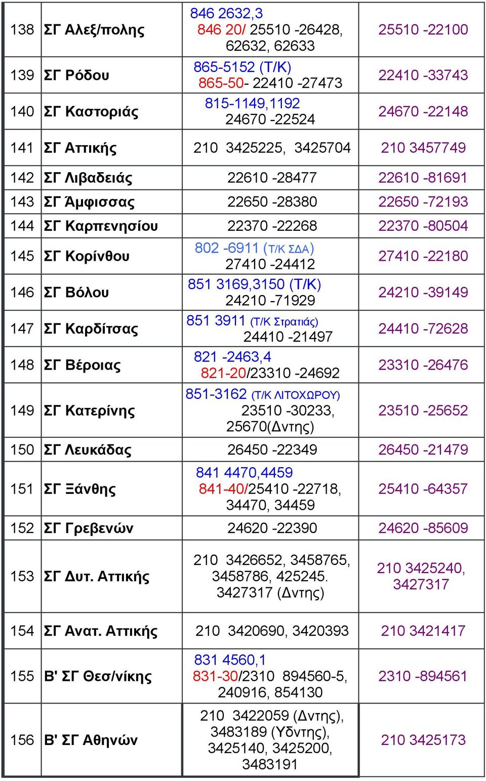 27410-24412 27410-22180 146 ΣΓ Βόλου 851 3169,3150 (Τ/Κ) 24210-71929 24210-39149 147 ΣΓ Καρδίτσας 851 3911 (Τ/Κ Στρατιάς) 24410-21497 24410-72628 148 ΣΓ Βέροιας 821-2463,4 821-20/23310-24692