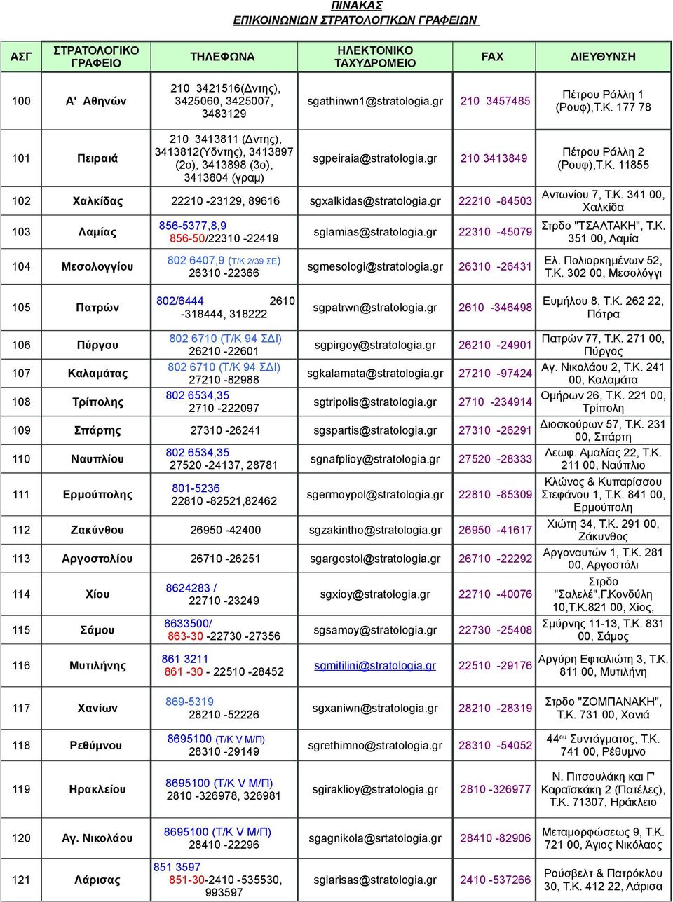 gr 210 3413849 3413804 (γραμ) 102 Χαλκίδας 22210-23129, 89616 sgxalkidas@stratologia.gr 22210-84503 856-5377,8,9 103 Λαμίας sglamias@stratologia.