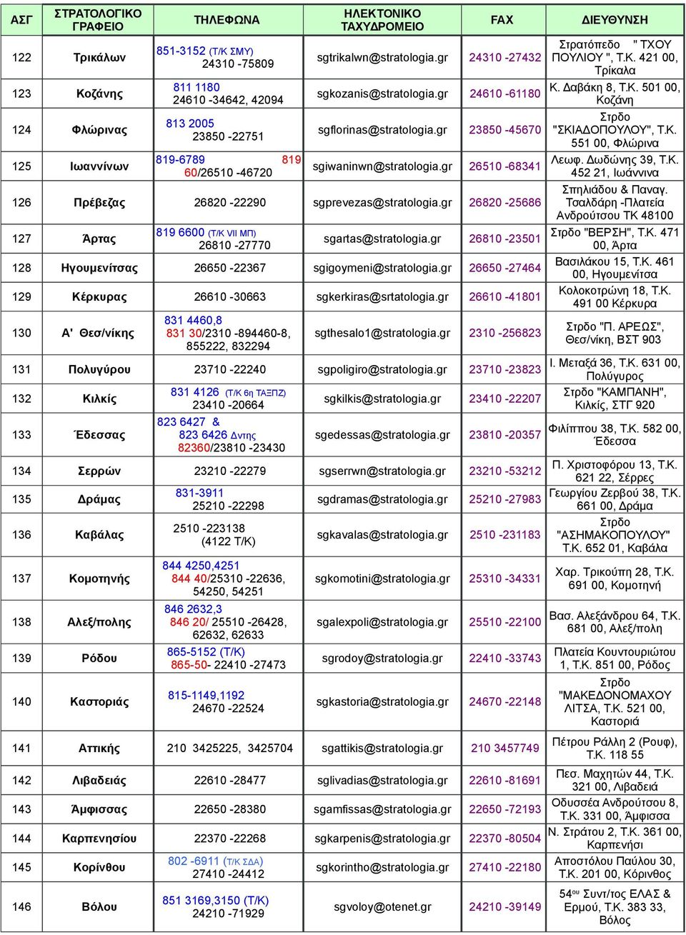 Δωδώνης 39, Τ.Κ. sgiwaninwn@stratologia.gr 26510-68341 60/26510-46720 452 21, Ιωάννινα Σπηλιάδου & Παναγ. 126 Πρέβεζας 26820-22290 sgprevezas@stratologia.