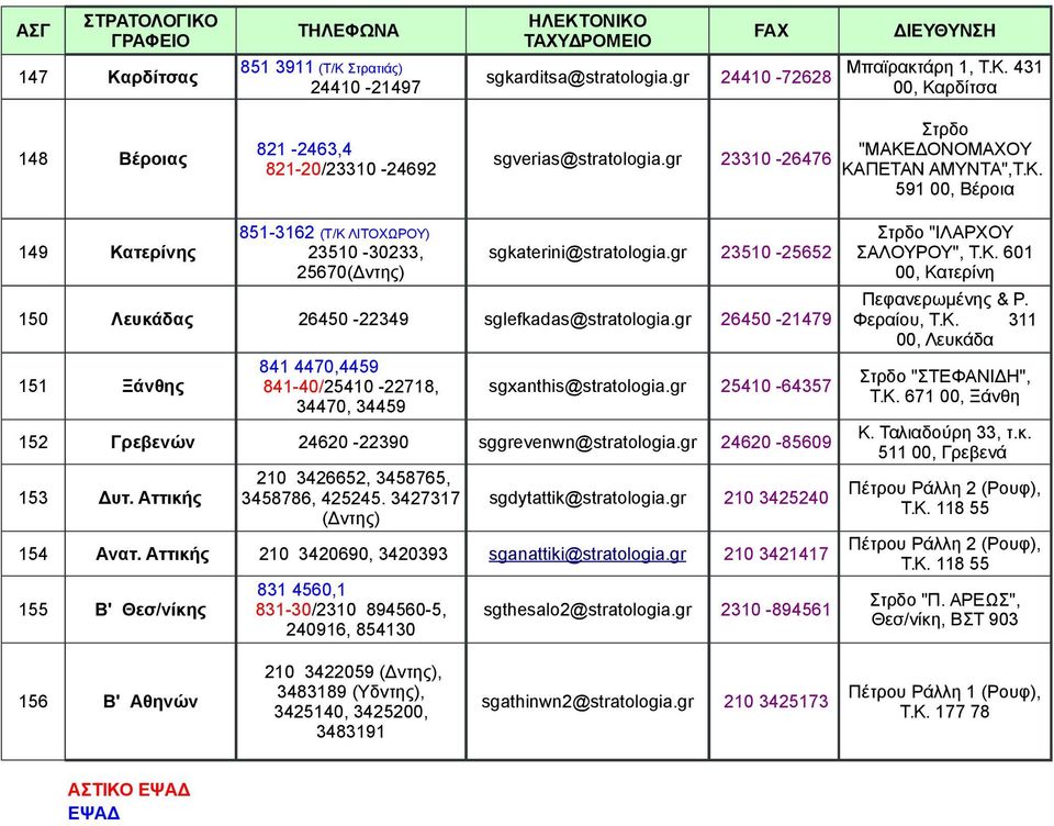 gr 23510-25652 25670(Δντης) 150 Λευκάδας 26450-22349 sglefkadas@stratologia.gr 26450-21479 841 4470,4459 151 Ξάνθης 841-40/25410-22718, sgxanthis@stratologia.