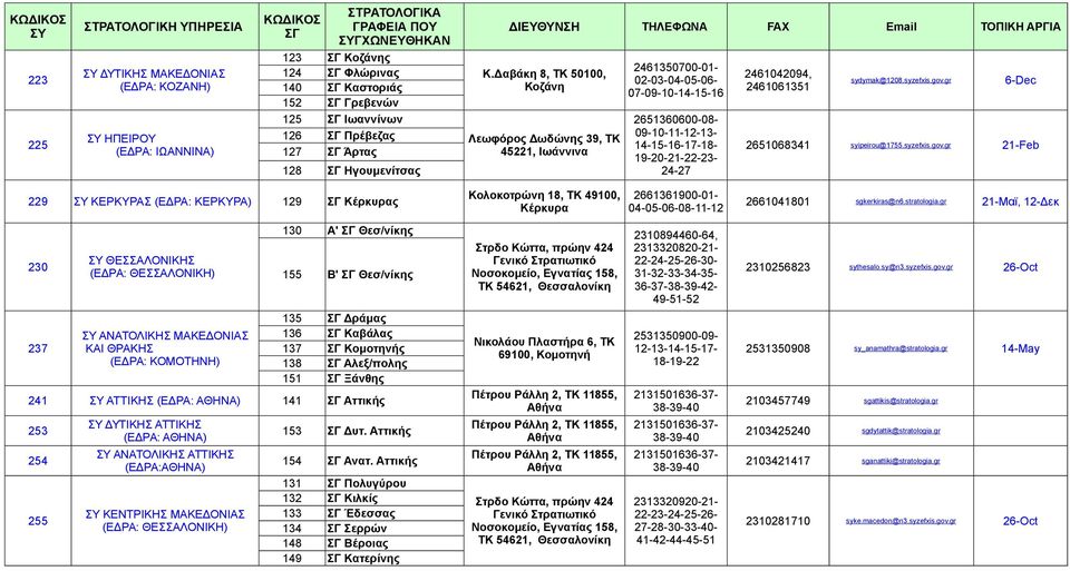 gr 6-Dec (ΕΔΡΑ: ΚΟΖΑΝΗ) 140 ΣΓ Καστοριάς Κοζάνη 2461061351 07-09-10-14-15-16 152 ΣΓ Γρεβενών ΣΥ ΗΠΕΙΡΟΥ (ΕΔΡΑ: ΙΩΑΝΝΙΝΑ) 125 ΣΓ Ιωαννίνων 126 ΣΓ Πρέβεζας 127 ΣΓ Άρτας 128 ΣΓ Ηγουμενίτσας Λεωφόρος