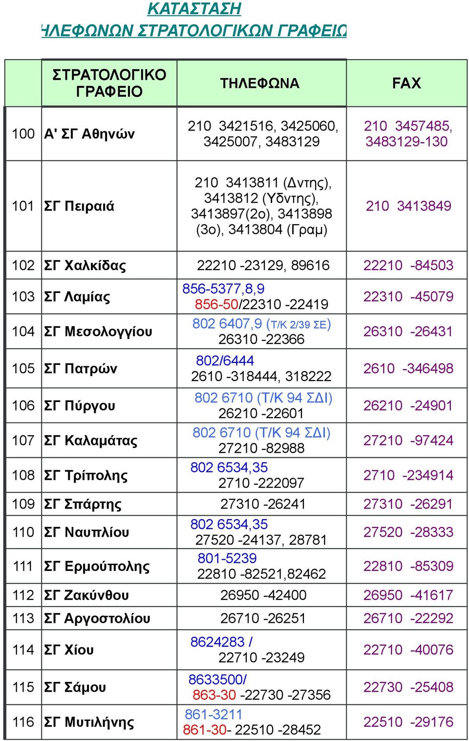 (Τ/Κ 2/39 ΣΕ) 26310-22366 26310-26431 802/6444 105 ΣΓ Πατρών 2610-346498 2610-318444, 318222 106 ΣΓ Πύργου 802 6710 (Τ/Κ 94 ΣΔΙ) 26210-22601 26210-24901 107 ΣΓ Καλαμάτας 802 6710 (Τ/Κ 94 ΣΔΙ)