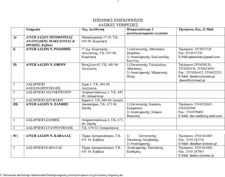 Κ. 683 00, Διδυμότειχο 3 ΔΑΣΑΡΧΕΙΟ ΣΟΥΦΛΙΟΥ Ερμού 6, Τ.Κ. 684 00, Σουφλί ΙΙΙ) Δ/ΝΣΗ ΔΑΣΩΝ Ν. ΞΑΝΘΗΣ Διοικητήριο, Τ.Κ. 671 00, Ξάνθη 1 ΔΑΣΑΡΧΕΙΟ ΞΑΝΘΗΣ Ανδριανουπόλεως 4, Τ.Κ. 671 00, Ξάνθη 2 ΔΑΣΑΡΧΕΙΟ ΣΤΑΥΡΟΥΠΟΛΗΣ Τ.