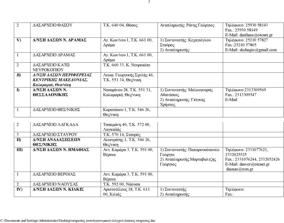 ΘΕΣΣΑΛΟΝΙΚΗΣ Ναυαρίνου 28, Τ.Κ. 551 31, Καλαμαριά, Θες/νικη 1 ΔΑΣΑΡΧΕΙΟ ΘΕΣ/ΝΙΚΗΣ Καρατάσου 1, Τ.Κ. 546 26, Θες/νικη Κεχαγιόγλου Σταύρος Μπλουγουράς Αθανάσιος Γκίγκης Χρήστος 25210 57827 25210 57805 : skehagio@gmail.