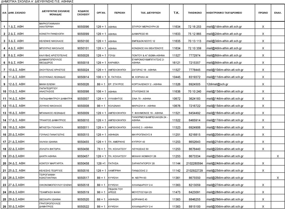 att.sch.gr X 5 8 Δ.Σ. ΑΘΗ ΚΑΛΥΒΑΣ ΑΡΙΣΤΟΤΕΛΗΣ 9050028 12θ + 1 ΓΟΥΔΙ ΠΟΝΤΟΥ & ΑΓ.ΘΩΜΑ-ΑΘΗΝΑ 11527 7772974 mail@8dim-athin.att.sch.gr X 6 9 Δ.Σ. ΑΘΗ ΔΙΑΜΑΝΤΟΠΟΥΛΟΣ ΘΕΟΔΩΡΟΣ 9050018 12θ + 1 ΚΑΡΑΒΕΛ ΕΥΦΡΟΝΙΟΥ&ΜΠΙΓΛΙΤΣΑΣ 2- ΑΘΗΝΑ 16121 7215357 mail@9dim-athin.