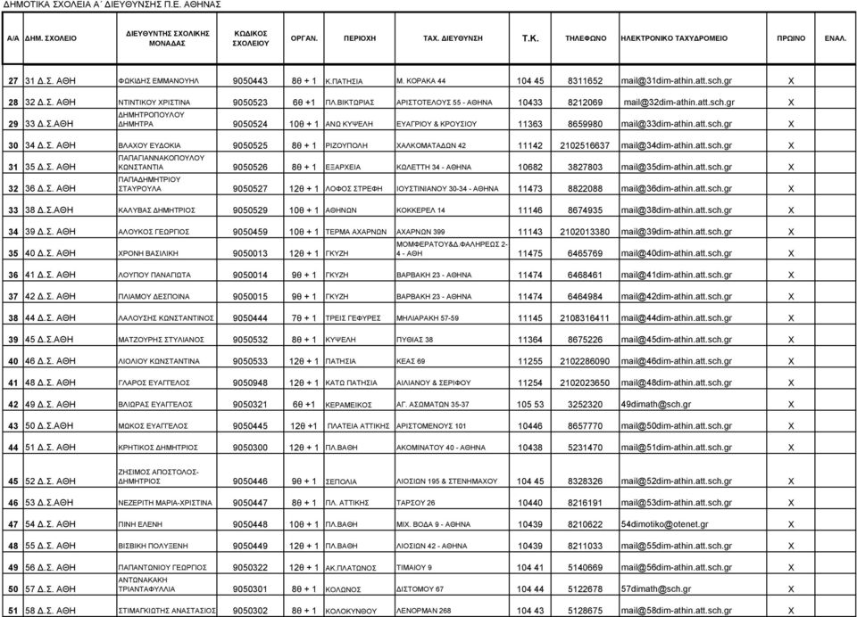 Σ. ΑΘΗ ΒΛΑΧΟΥ ΕΥΔΟΚΙΑ 9050525 8θ + 1 ΡΙΖΟΥΠΟΛΗ ΧΑΛΚΟΜΑΤΑΔΩΝ 42 11142 2102516637 mail@34dim-athin.att.sch.gr X 31 35 Δ.Σ. ΑΘΗ ΠΑΠΑΓΙΑΝΝΑΚΟΠΟΥΛΟΥ ΚΩΝΣΤΑΝΤΙΑ 9050526 8θ + 1 ΕΞΑΡΧΕΙΑ ΚΩΛΕΤΤΗ 34 - ΑΘΗΝΑ 10682 3827803 mail@35dim-athin.