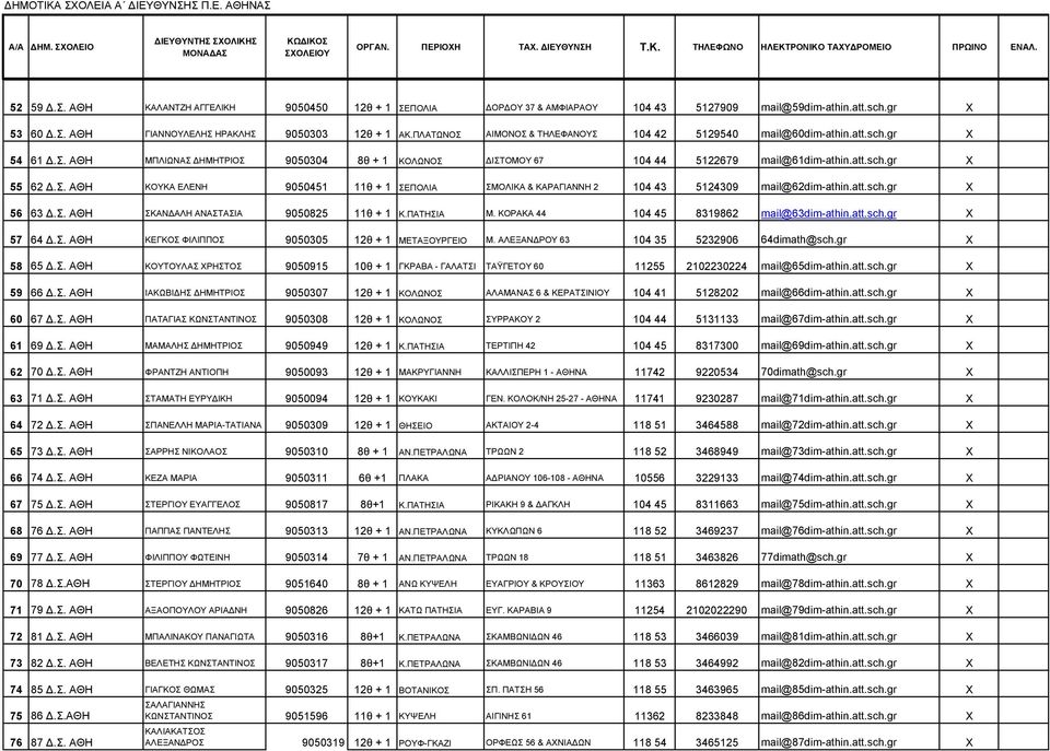 att.sch.gr X 56 63 Δ.Σ. ΑΘΗ ΣΚΑΝΔΑΛΗ ΑΝΑΣΤΑΣΙΑ 9050825 11θ + 1 Κ.ΠΑΤΗΣΙΑ Μ. ΚΟΡΑΚΑ 44 104 45 8319862 mail@63dim-athin.att.sch.gr X 57 64 Δ.Σ. ΑΘΗ ΚΕΓΚΟΣ ΦΙΛΙΠΠΟΣ 9050305 12θ + 1 ΜΕΤΑΞΟΥΡΓΕΙΟ Μ.