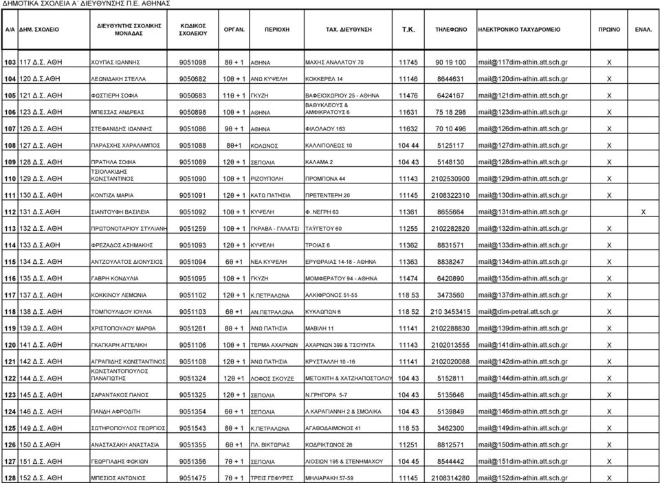 att.sch.gr X 107 126 Δ.Σ. ΑΘΗ ΣΤΕΦΑΝΙΔΗΣ ΙΩΑΝΝΗΣ 9051086 9θ + 1 AΘΗΝΑ ΦΙΛΟΛΑΟΥ 163 11632 70 10 496 mail@126dim-athin.att.sch.gr X 108 127 Δ.Σ. ΑΘΗ ΠΑΡΑΣΧΗΣ ΧΑΡΑΛΑΜΠΟΣ 9051088 8θ+1 ΚΟΛΩΝΟΣ ΚΑΛΛΙΠΟΛΕΩΣ 10 104 44 5125117 mail@127dim-athin.