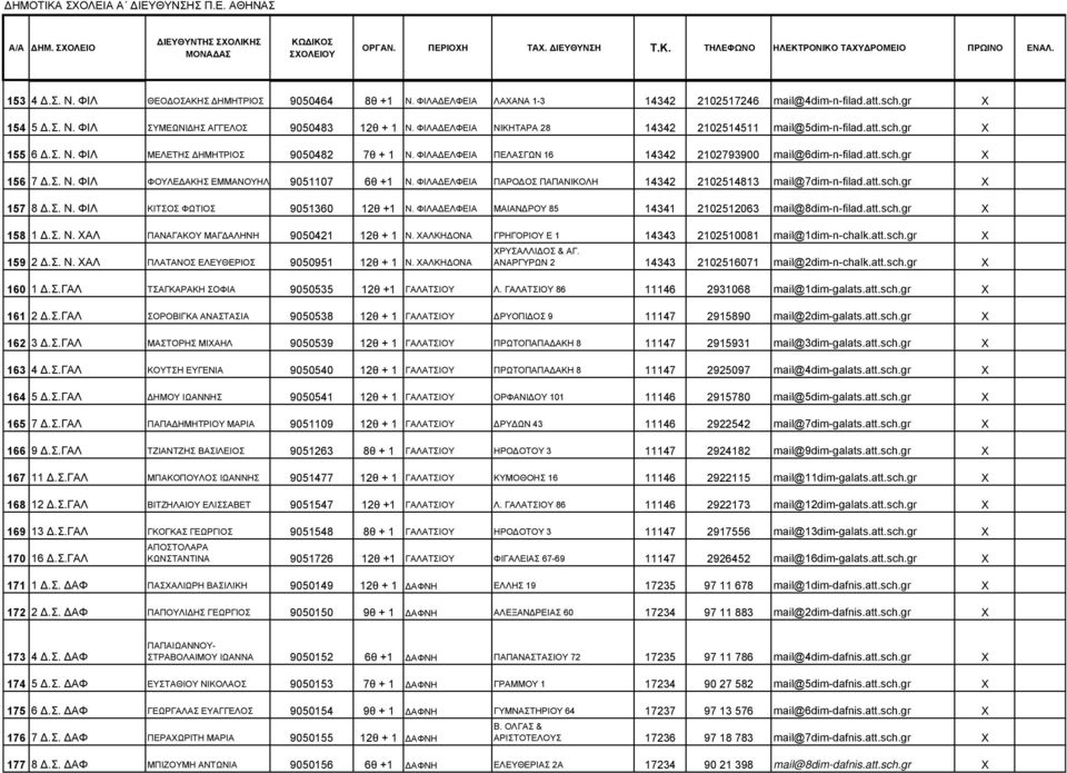 Σ. Ν. ΦΙΛ ΦΟΥΛΕΔΑΚΗΣ ΕΜΜΑΝΟΥΗΛ 9051107 6θ +1 N. ΦΙΛΑΔΕΛΦΕΙΑ ΠΑΡΟΔΟΣ ΠΑΠΑΝΙΚΟΛΗ 14342 2102514813 mail@7dim-n-filad.att.sch.gr X 157 8 Δ.Σ. Ν. ΦΙΛ ΚΙΤΣΟΣ ΦΩΤΙΟΣ 9051360 12θ +1 N.