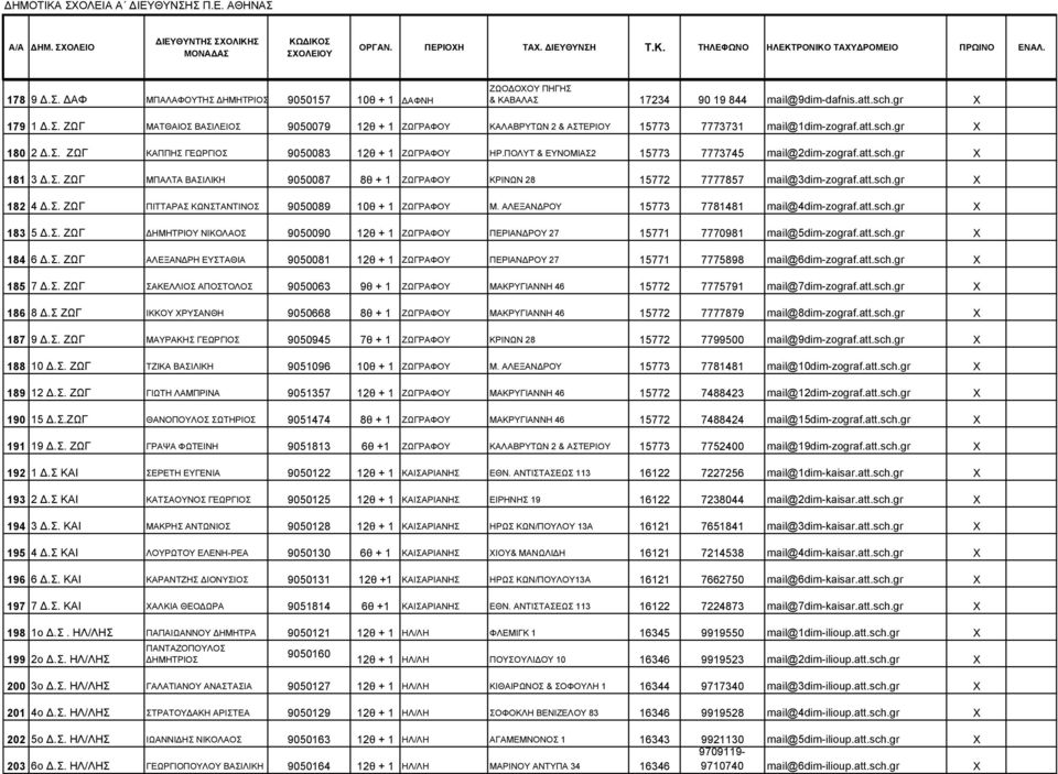 att.sch.gr X 182 4 Δ.Σ. ΖΩΓ ΠΙΤΤΑΡΑΣ ΚΩΝΣΤΑΝΤΙΝΟΣ 9050089 10θ + 1 ΖΩΓΡΑΦΟΥ Μ. ΑΛΕΞΑΝΔΡΟΥ 15773 7781481 mail@4dim-zograf.att.sch.gr X 183 5 Δ.Σ. ΖΩΓ ΔΗΜΗΤΡΙΟΥ ΝΙΚΟΛΑΟΣ 9050090 12θ + 1 ΖΩΓΡΑΦΟΥ ΠΕΡΙΑΝΔΡΟΥ 27 15771 7770981 mail@5dim-zograf.