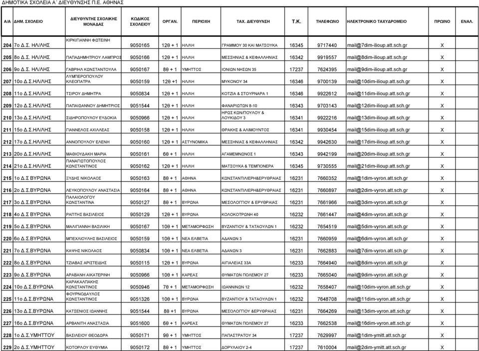 att.sch.gr X 208 11ο Δ.Σ.ΗΛ/ΛΗΣ ΤΣΙΡΟΥ ΔΗΜΗΤΡΑ 9050834 12θ + 1 ΗΛ/ΛΗ ΚΟΤΖΙΑ & ΣΤΟΥΡΝΑΡΑ 1 16346 9922612 mail@11dim-ilioup.att.sch.gr X 209 12ο Δ.Σ.ΗΛ/ΛΗΣ ΠΑΠΑΙΩΑΝΝΟΥ ΔΗΜΗΤΡΙΟΣ 9051544 12θ + 1 ΗΛ/ΛΗ ΦΑΝΑΡΙΩΤΩΝ 8-10 16343 9703143 mail@12dim-ilioup.