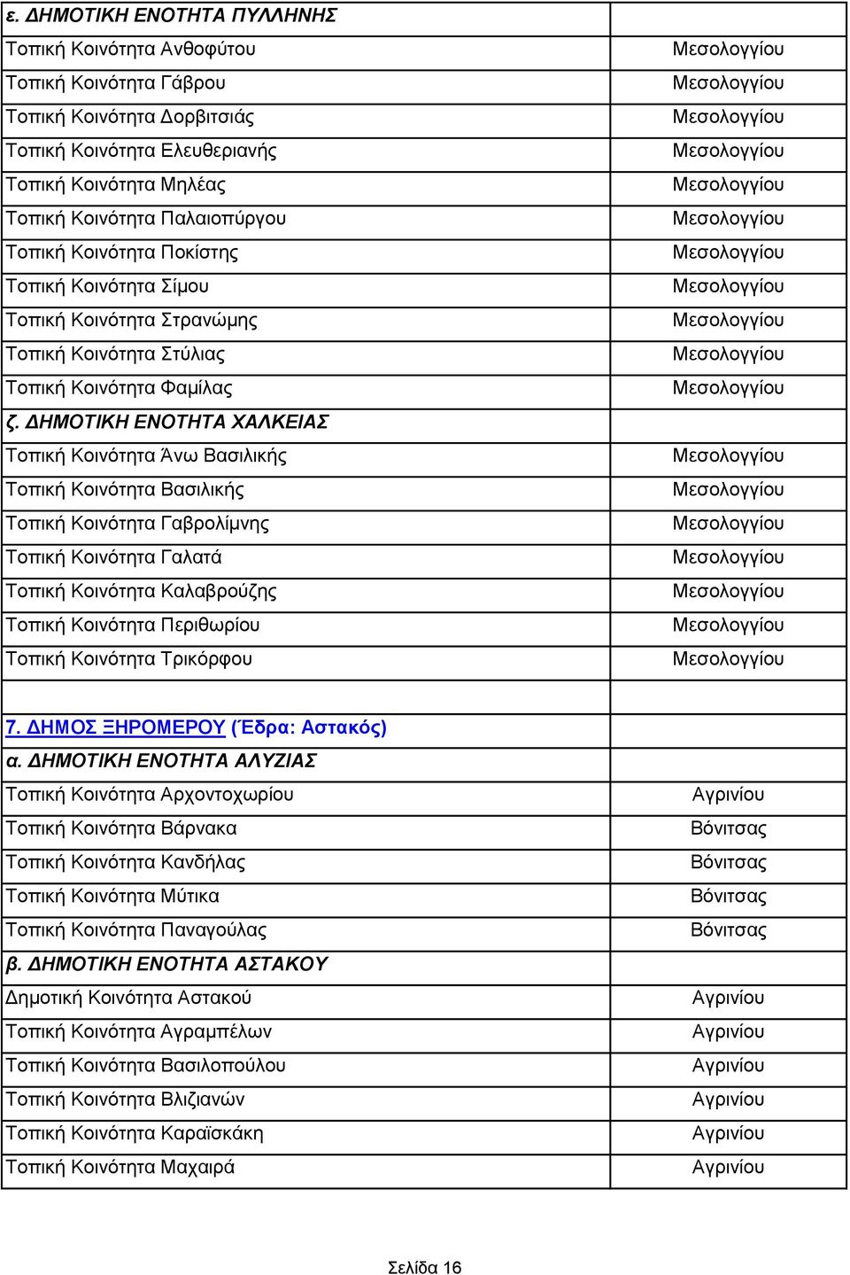 ΔΗΜΟΤΙΚΗ ΕΝΟΤΗΤΑ ΧΑΛΚΕΙΑΣ Τοπική Κοινότητα Άνω Βασιλικής Τοπική Κοινότητα Βασιλικής Τοπική Κοινότητα Γαβρολίμνης Τοπική Κοινότητα Γαλατά Τοπική Κοινότητα Καλαβρούζης Τοπική Κοινότητα Περιθωρίου