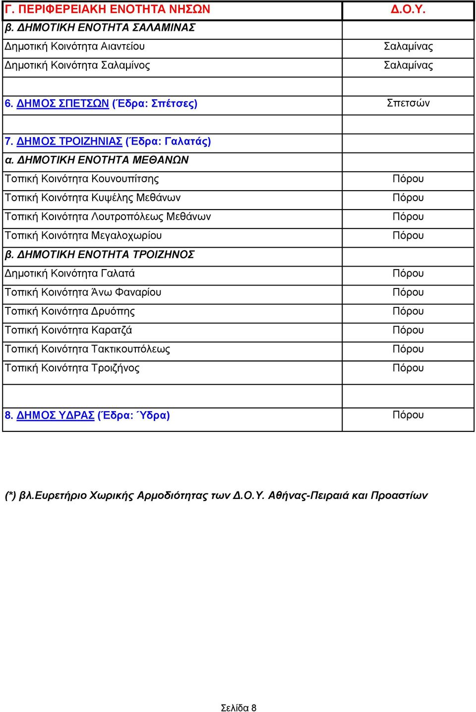 ΔΗΜΟΤΙΚΗ ΕΝΟΤΗΤΑ ΜΕΘΑΝΩΝ Τοπική Κοινότητα Κουνουπίτσης Τοπική Κοινότητα Κυψέλης Μεθάνων Τοπική Κοινότητα Λουτροπόλεως Μεθάνων Τοπική Κοινότητα Μεγαλοχωρίου β.