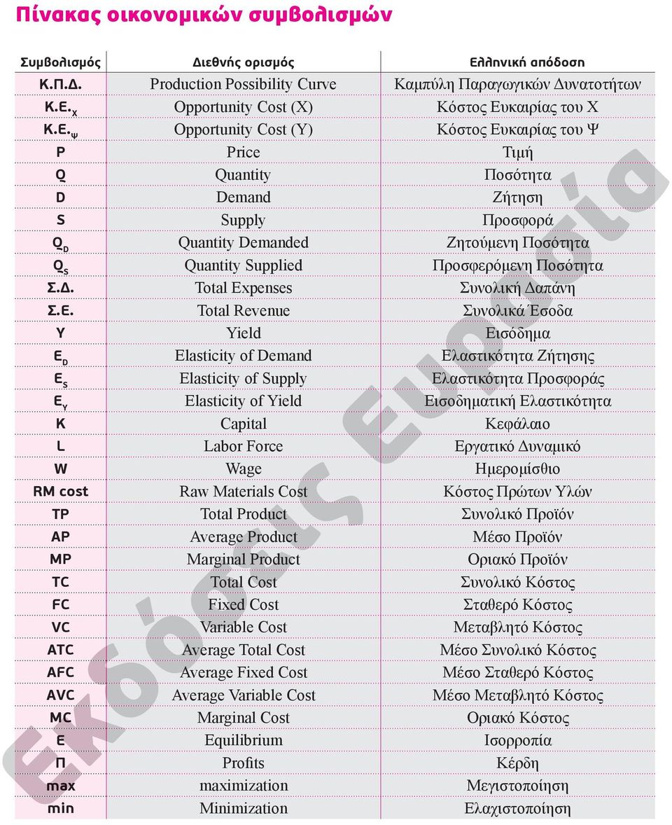 Ψ Opportunity Cost (Y) Κόστος Ευκαιρίας του Ψ P Price Τιμή Q Quantity Ποσότητα D Demand Ζήτηση S Supply Προσφορά Q D Quantity Demanded Ζητούμενη Ποσότητα Q S Quantity Supplied Προσφερόμενη Ποσότητα.