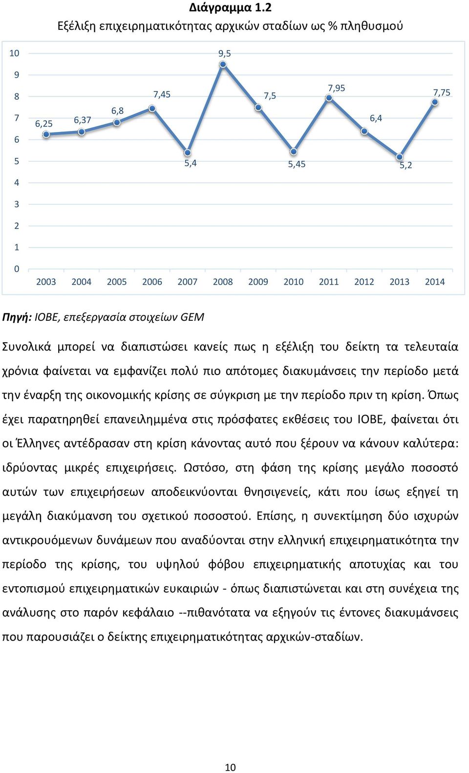 Πηγή: ΙΟΒΕ, επεξεργασία στοιχείων GEM Συνολικά μπορεί να διαπιστώσει κανείς πως η εξέλιξη του δείκτη τα τελευταία χρόνια φαίνεται να εμφανίζει πολύ πιο απότομες διακυμάνσεις την περίοδο μετά την