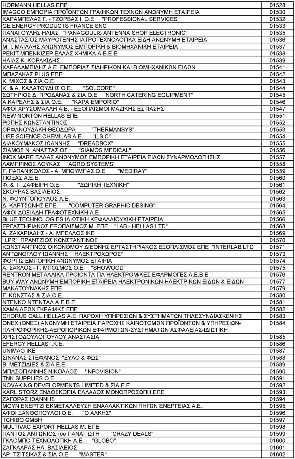 Ι. ΜΑΪΛΛΗΣ ΑΝΩΝΥΜΟΣ ΕΜΠΟΡΙΚΗ & ΒΙΟΜΗΧΑΝΙΚΗ ΕΤΑΙΡΕΙΑ 01537 ΡΕΚΙΤ ΜΠΕΝΚΙΖΕΡ ΕΛΛΑΣ ΧΗΜΙΚΑ Α.Β.Ε.Ε. 01538 ΗΛΙΑΣ Κ. ΚΟΡΑΚΙΔΗΣ 01539 ΧΑΡΑΛΑΜΠΙΔΗΣ Α.Ε. ΕΜΠΟΡΙΑΣ ΣΙΔΗΡΙΚΩΝ ΚΑΙ ΒΙΟΜΗΧΑΝΙΚΩΝ ΕΙΔΩΝ 01541 ΜΠΑΖΑΚΑΣ PLUS ΕΠΕ 01542 Κ.