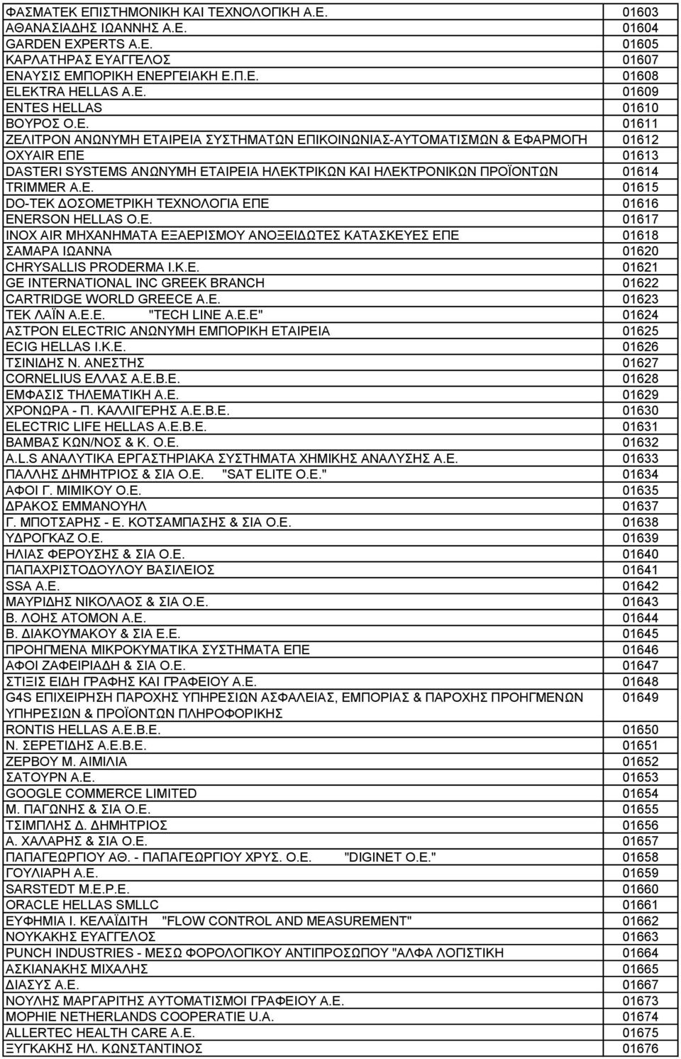 E. 01617 INOX AIR ΜΗΧΑΝΗΜΑΤΑ ΕΞΑΕΡΙΣΜΟΥ ΑΝΟΞΕΙΔΩΤΕΣ ΚΑΤΑΣΚΕΥΕΣ ΕΠΕ 01618 ΣΑΜΑΡΑ ΙΩΑΝΝΑ 01620 CHRYSALLIS PRODERMA I.K.E. 01621 GE INTERNATIONAL INC GREEK BRANCH 01622 CARTRIDGE WORLD GREECE A.E. 01623 ΤΕΚ ΛΑΪΝ Α.