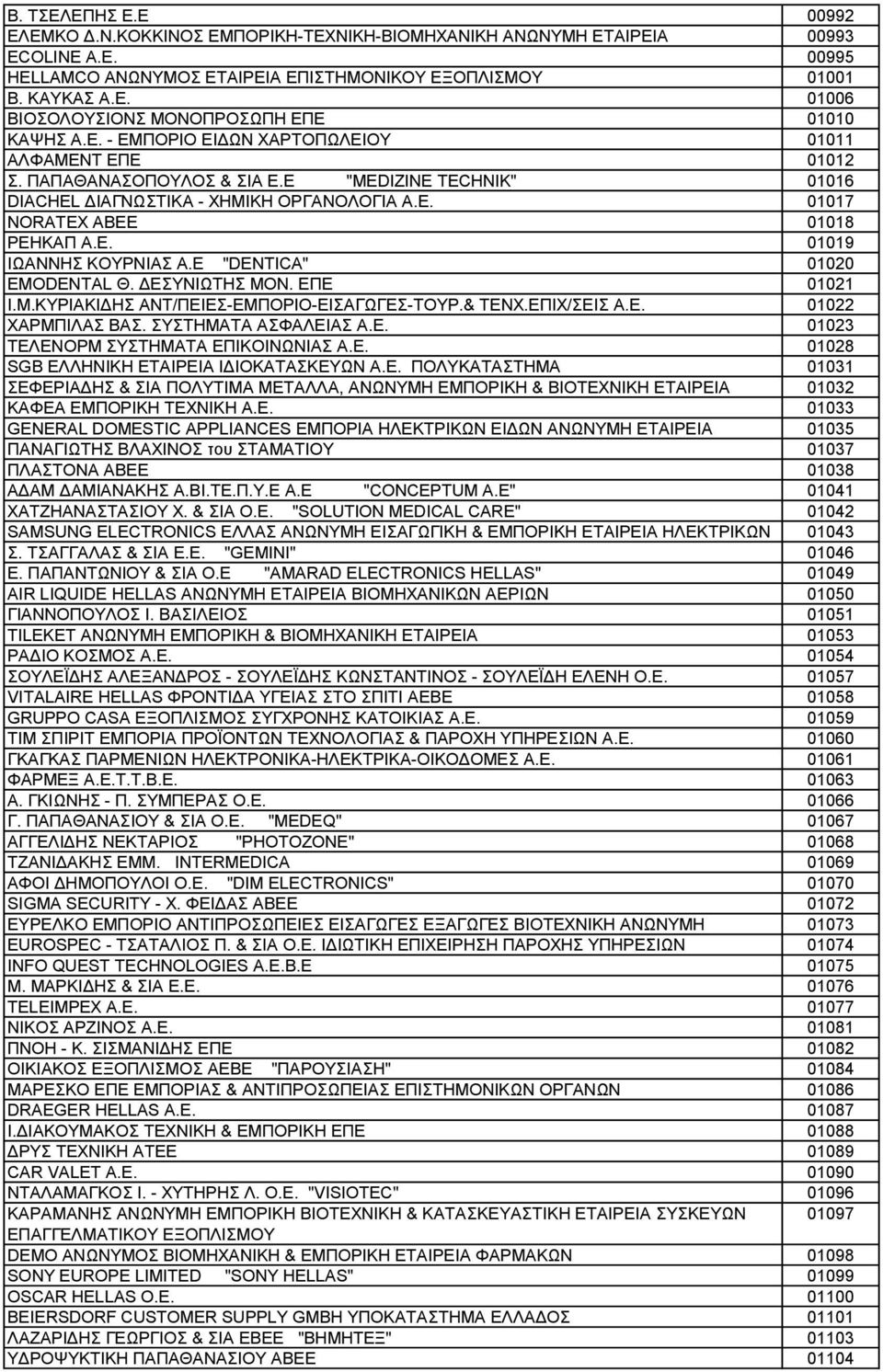 Ε "DENTICA" 01020 EMODENTAL Θ. ΔΕΣΥΝΙΩΤΗΣ ΜΟΝ. ΕΠΕ 01021 Ι.Μ.ΚΥΡΙΑΚΙΔΗΣ ΑΝΤ/ΠΕΙΕΣ-ΕΜΠΟΡΙΟ-ΕΙΣΑΓΩΓΕΣ-ΤΟΥΡ.& ΤΕΝΧ.ΕΠΙΧ/ΣΕΙΣ Α.Ε. 01022 ΧΑΡΜΠΙΛΑΣ ΒΑΣ. ΣΥΣΤΗΜΑΤΑ ΑΣΦΑΛΕΙΑΣ Α.Ε. 01023 ΤΕΛΕΝΟΡΜ ΣΥΣΤΗΜΑΤΑ ΕΠΙΚΟΙΝΩΝΙΑΣ Α.