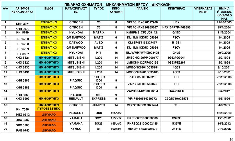 ΙΕΡ 6790 ΕΠΙΒΑΤΙΚΟ GM DAEWOO MATIZ 6 KL14M11CD5C105086 F8CV 1/4/2005 5 ΙΕΡ 6788 ΕΠΙΒΑΤΙΚΟ DAEWOO AVEO 8 KL1SF48T158327477 B12S1 1/4/2005 6 ΙΕΡ 6789 ΕΠΙΒΑΤΙΚΟ GM DAEWOO MATIZ 6 KL14M11CD5C105064 F8CV